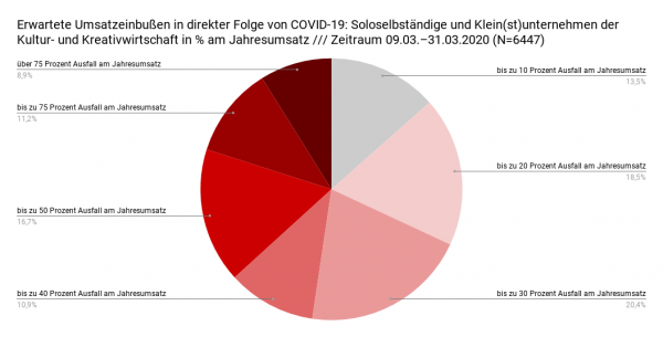 2020_Diagramm_Erwartete_Umsatzeinbußen_COVID19_final Diagramm Erwartete Umsatzeinbußen COVID19