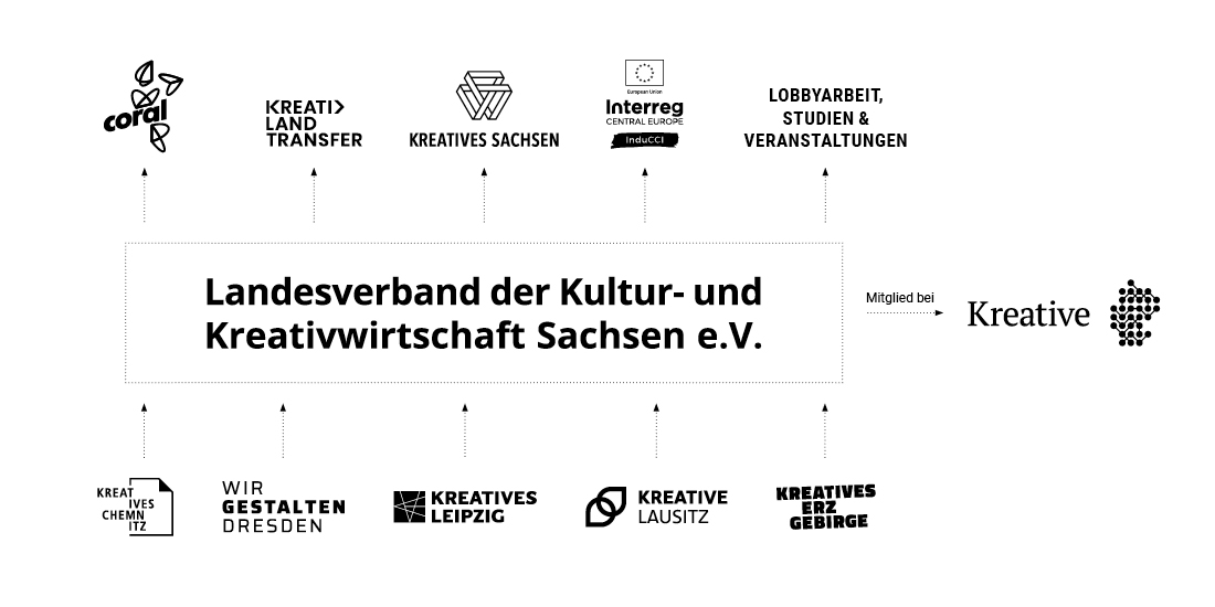 Struktur Landesverband der Kultur- und Kreativwirtschaft Sachsen