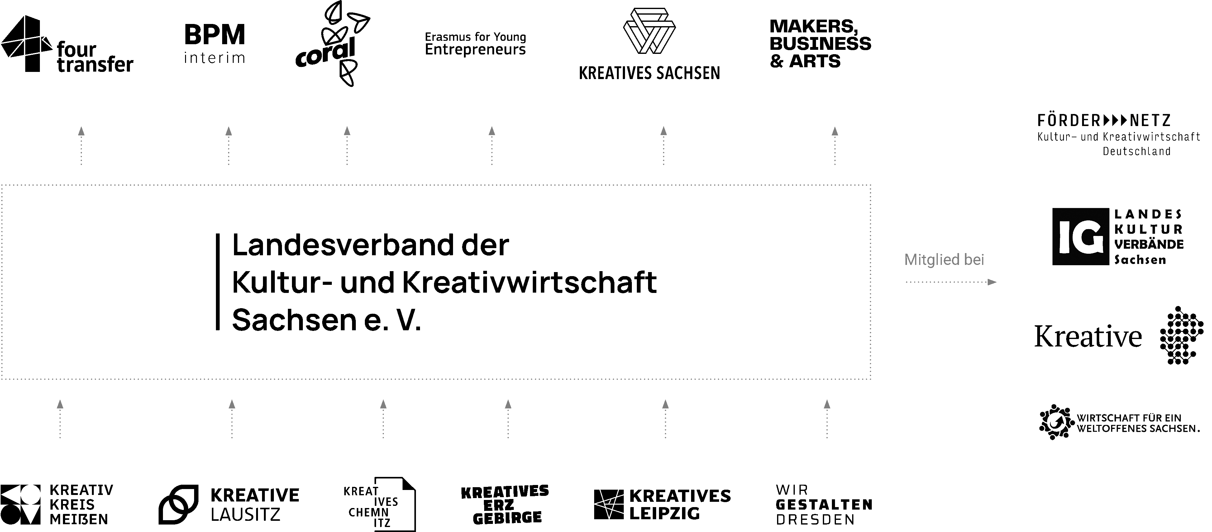 Struktur des Landesverbandes der Kultur- und Kreativwirtschaft Sachsen e.V.